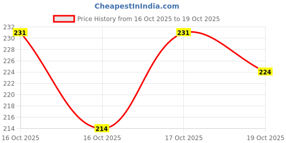 flipkart.com pet guard Dogs Litter Scoop pet guard Price History Graph from 16 Oct 2025 to 19 Oct 2025