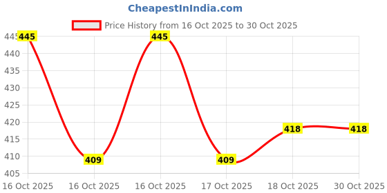 flipkart.com paws samrat Dogs Litter Scoop paws samrat Price History Graph from 16 Oct 2025 to 29 Oct 2025