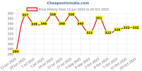flipkart.com pet guard Dogs Metal Muzzle/Mouth Cover for Anti Biting Do Medium Strips Dog Muzzle pet guard Price History Graph from 12 Jun 2025 to 20 Oct 2025