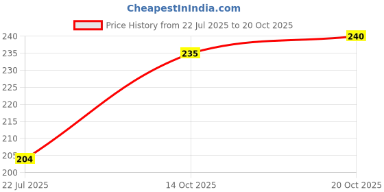 flipkart.com rvpaws Dogs squawking chicken rubber squeeze medium hen toy for puppy and dog Rubber Squeaky Toy For Dog & Cat rvpaws Price History Graph from 22 Jul 2025 to 20 Oct 2025