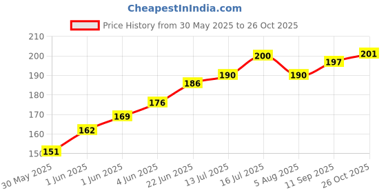 flipkart.com dogsee chew Single Coconut Bar|100% Natural Himalayan Vegetarian Yak Chew| Chew Sticks-70g Coconut Dog Chew dogsee chew Price History Graph from 30 May 2025 to 26 Oct 2025