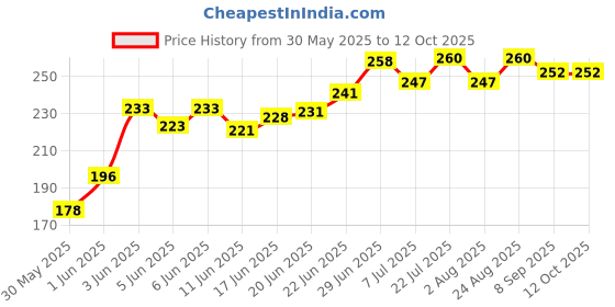 flipkart.com dogsee chew Single Extra Large Bar|100% Natural Himalayan Vegetarian Yak Chew Sticks-70g Cheese Dog Chew dogsee chew Price History Graph from 30 May 2025 to 12 Oct 2025