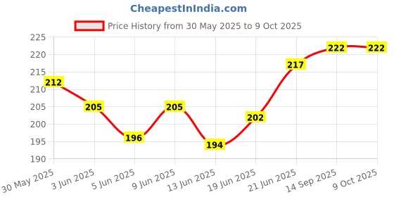 flipkart.com dogsee chew Small Bars|100% Natural Himalayan Vegetarian Yak Chew Sticks-100 gm Cheese Dog Chew dogsee chew Price History Graph from 30 May 2025 to 8 Oct 2025
