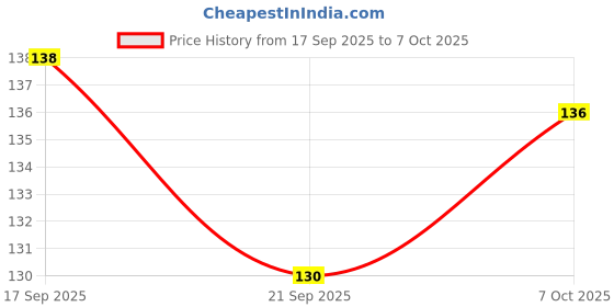 flipkart.com dogslu Dog Chew Calcium Bones Rawhide Pressed Bone 5 Inch Beef Dog Chew dogslu Price History Graph from 17 Sep 2025 to 7 Oct 2025