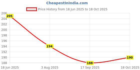 flipkart.com dogtrust Adjustable Reflective Collar Safety Buckle with Bells for Pet Puppy, Cat,Kitten Pet Glowing Collars with Bells Glow at Night Dogs Cats Light Luminous Necklace (Yellow, Pack of 1) Bell Dog & Cat Collar Charm dogtrust Price History Graph from 18 Jun 2025 to 18 Oct 2025