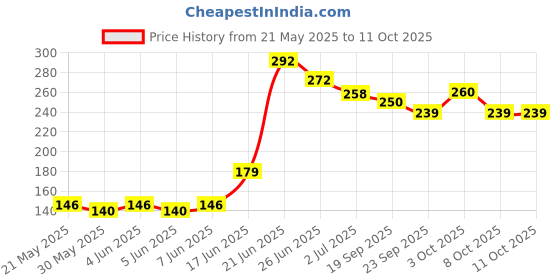 flipkart.com dogtrust Birds Jhumar Nest Mini birds Nest Set of 1 Bird House dogtrust Price History Graph from 21 May 2025 to 11 Oct 2025