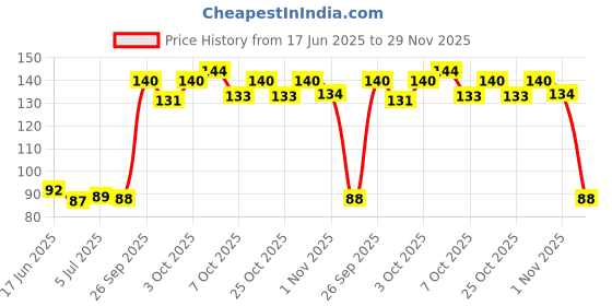 flipkart.com dogtrust Cat Collars Breakaway with Bell Nylon Dog & Cat Everyday Collar dogtrust Price History Graph from 17 Jun 2025 to 29 Nov 2025