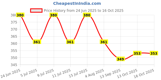 flipkart.com dogtrust Cat scratcher Jute Fetch Toy For Dog & Cat dogtrust Price History Graph from 24 Jun 2025 to 15 Oct 2025