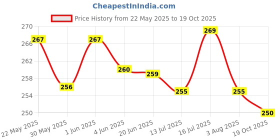 flipkart.com dogtrust Cats Lick Teeth Dental Catnip Wall Treats PP (Polypropylene) Treat Dispensing Toy For Cat dogtrust Price History Graph from 22 May 2025 to 19 Oct 2025
