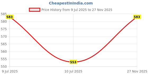 flipkart.com dogtrust Cats Litter Scoop dogtrust Price History Graph from 9 Jul 2025 to 27 Nov 2025