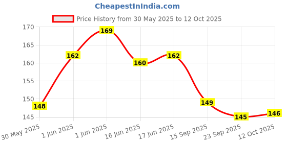 flipkart.com dogtrust Collars Breakaway with Bell,Kitten and Small Dogs Soft Adjustable Collar Safe,Solid and Protection for Cats and Puppies,Cute Kitty Neckband with paw Print- Set of 1(Purple) Bell Dog & Cat Collar Charm dogtrust Price History Graph from 30 May 2025 to 12 Oct 2025