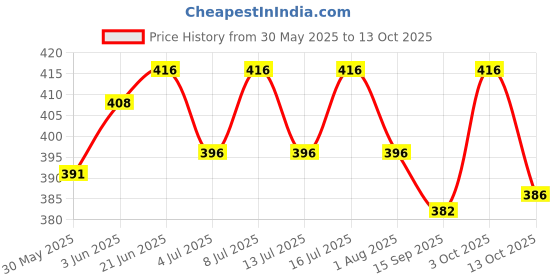 flipkart.com dogtrust Dog Water Feeder Dispenser with Adjustable Double Nozzle (Kit), Pack of 3 dogtrust Price History Graph from 30 May 2025 to 13 Oct 2025