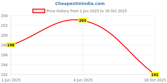 flipkart.com dogtrust Double Sided Pet Comb Stainless Steel Pin Dog Grooming Brush with Soft Grip Handle (Color Black). Basic Comb forDog dogtrust Price History Graph from 1 Jun 2025 to 18 Oct 2025