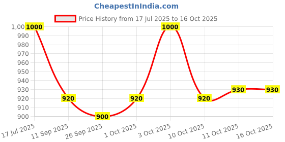 flipkart.com dogtrust DT-cat water fountian-001 dogtrust Price History Graph from 17 Jul 2025 to 16 Oct 2025