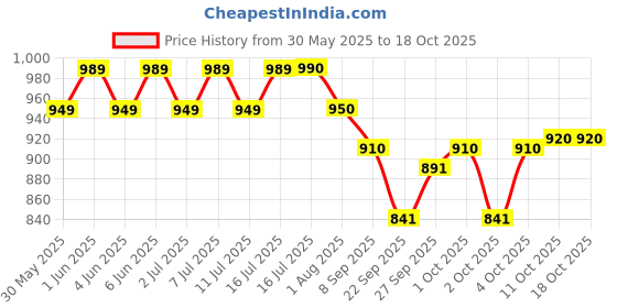 flipkart.com dogtrust Dual pet feeder with water dispenser dogtrust Price History Graph from 30 May 2025 to 18 Oct 2025
