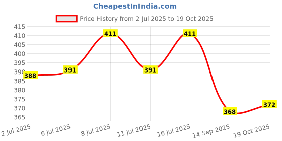 flipkart.com dogtrust Large Rubber Muzzle: Durable and Safe for Labradors and Golden Retrievers Large Other Dog Muzzle dogtrust Price History Graph from 2 Jul 2025 to 19 Oct 2025