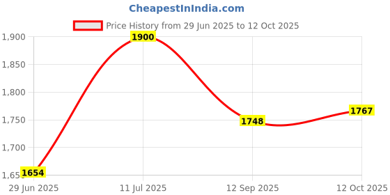 flipkart.com dogtrust Nest Bird House Chain Link Crate Pet Crate dogtrust Price History Graph from 29 Jun 2025 to 11 Oct 2025