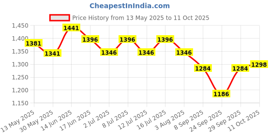 flipkart.com dogtrust Pet Automatic Feeder 4L grey Color 1 pcs dogtrust Price History Graph from 13 May 2025 to 11 Oct 2025