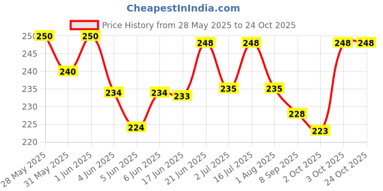 flipkart.com dogtrust Plastic Pet Drinking Kit Water Fountain Feeder, Blue/White dogtrust Price History Graph from 28 May 2025 to 23 Oct 2025