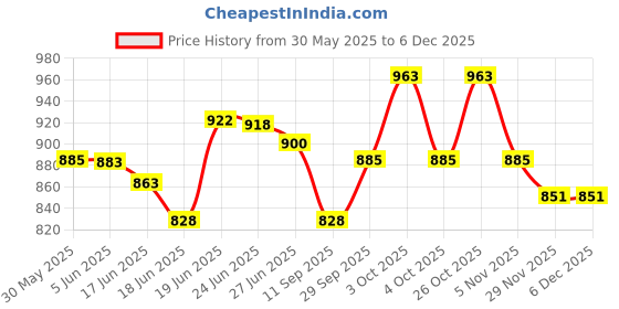 flipkart.com dogtrust Puppy & Rabbit Cage 18 inch Hard Crate Pet Crate dogtrust Price History Graph from 30 May 2025 to 5 Dec 2025