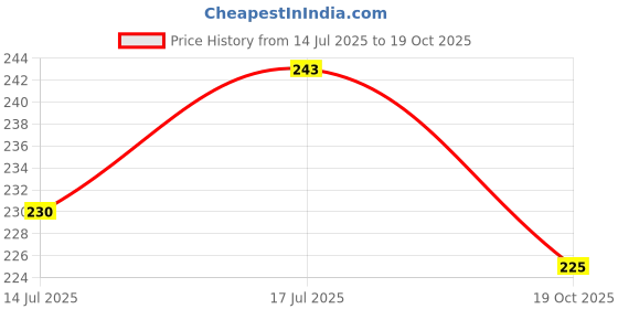 flipkart.com dogtrust Wooden Stick_0 Wooden Fetch Toy For Cat dogtrust Price History Graph from 14 Jul 2025 to 19 Oct 2025