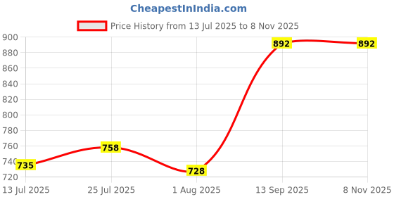 flipkart.com dogwood Cylinder Trolley with High Quality Wheels/Gas Trolly/LPG Cylinder Stand, Premium Quality (Pack of 2) Gas Cylinder Trolley dogwood Price History Graph from 13 Jul 2025 to 7 Nov 2025