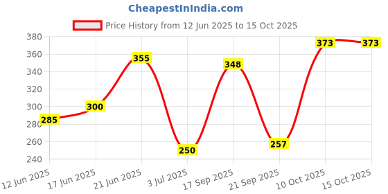 flipkart.com dogz & dudez Anti Tick & Flea Neem Shield Spray for Dogs, Puppies, Cats, Ayurvedic spray Flea and Tick Lemongrass Dog Shampoo dogz & dudez Price History Graph from 12 Jun 2025 to 15 Oct 2025