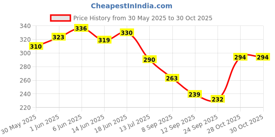 flipkart.com dogz & dudez Dog Waste Pickup Bags dogz & dudez Price History Graph from 30 May 2025 to 29 Oct 2025