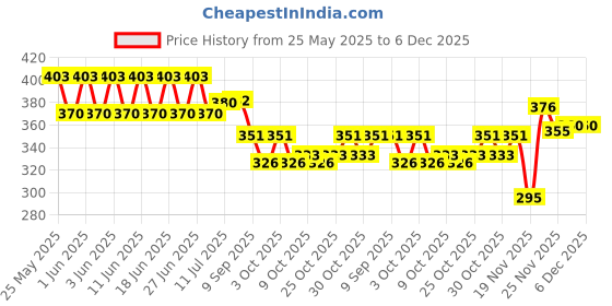 flipkart.com doh BP456 Baby Carrier doh Price History Graph from 25 May 2025 to 5 Dec 2025
