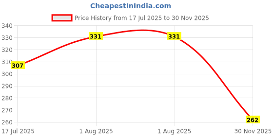 flipkart.com flick in Dohale Jevan Decoration Marathi Props Sash Pastel Balloons Mom to Be Decoration flick in Price History Graph from 17 Jul 2025 to 30 Nov 2025
