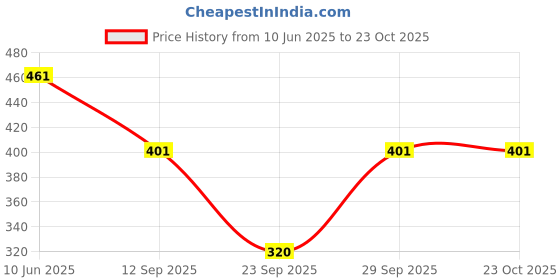 flipkart.com doil domec Pack of 2 Women Regular Fit Black, Brown Lycra Blend Trousers doil domec Price History Graph from 10 Jun 2025 to 23 Oct 2025