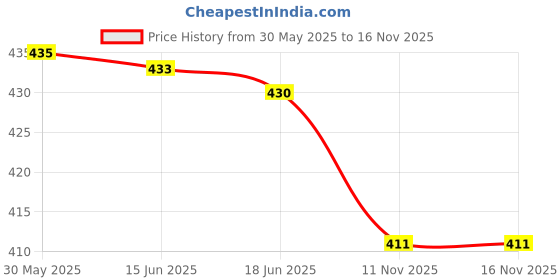 flipkart.com doil domec Pack of 2 Women Regular Fit Black, Grey Lycra Blend Trousers doil domec Price History Graph from 30 May 2025 to 16 Nov 2025