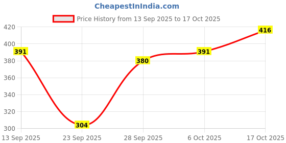 flipkart.com doil domec Pack of 2 Women Regular Fit Black, Grey Lycra Blend Trousers doil domec Price History Graph from 13 Sep 2025 to 17 Oct 2025
