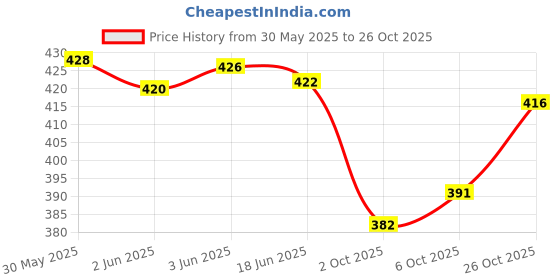 flipkart.com doil domec Pack of 2 Women Regular Fit Black, Light Blue Lycra Blend Trousers doil domec Price History Graph from 30 May 2025 to 26 Oct 2025