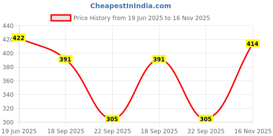flipkart.com doil domec Pack of 2 Women Regular Fit Black, Light Blue Lycra Blend Trousers doil domec Price History Graph from 19 Jun 2025 to 16 Nov 2025