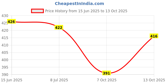 flipkart.com doil domec Pack of 2 Women Regular Fit Black, Maroon Lycra Blend Trousers doil domec Price History Graph from 15 Jun 2025 to 13 Oct 2025