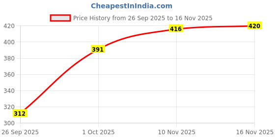 flipkart.com doil domec Pack of 2 Women Regular Fit Black, Maroon Lycra Blend Trousers doil domec Price History Graph from 26 Sep 2025 to 16 Nov 2025