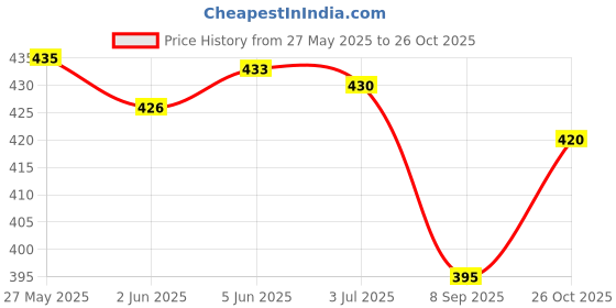 flipkart.com doil domec Pack of 2 Women Regular Fit Black, White Lycra Blend Trousers doil domec Price History Graph from 27 May 2025 to 26 Oct 2025