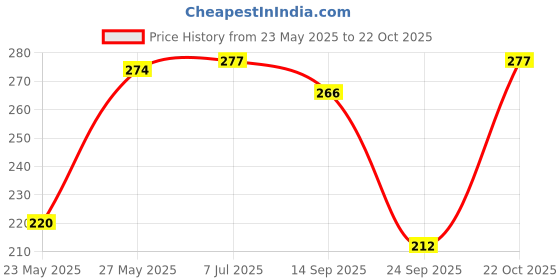 flipkart.com doil domec Striped Women Black Regular Shorts doil domec Price History Graph from 23 May 2025 to 22 Oct 2025