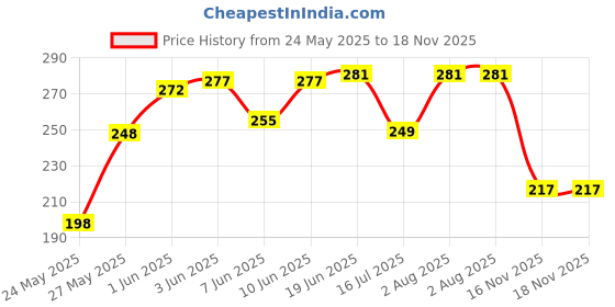 flipkart.com doil domec Women Graphic Print Pencil Black Skirt doil domec Price History Graph from 24 May 2025 to 16 Nov 2025