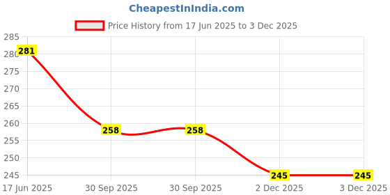 flipkart.com doil domec Women Graphic Print Pencil Black Skirt doil domec Price History Graph from 17 Jun 2025 to 2 Dec 2025
