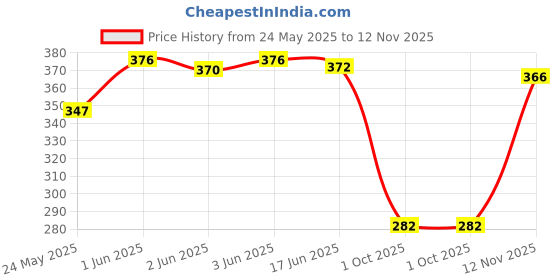 flipkart.com doil domec Women Regular Fit Black Viscose Rayon Trousers doil domec Price History Graph from 24 May 2025 to 12 Nov 2025