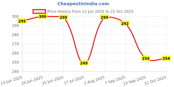 flipkart.com doil domec Women Solid Pencil Black Skirt doil domec Price History Graph from 13 Jun 2025 to 22 Oct 2025