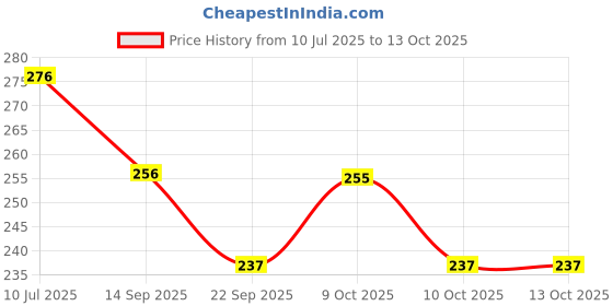 flipkart.com dojabeauty BTS Keychain And Printed Sipper For School,Gym,Office & Gift For Loved One-SSK23 600 ml Water Bottles dojabeauty Price History Graph from 10 Jul 2025 to 12 Oct 2025