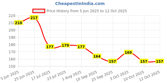 flipkart.com dojabeauty By TrendoPrint Bts Cup with Keychain Bts Gift For Anyone on Any Occasion (DB-18) Ceramic Coffee Mug dojabeauty Price History Graph from 5 Jun 2025 to 12 Oct 2025