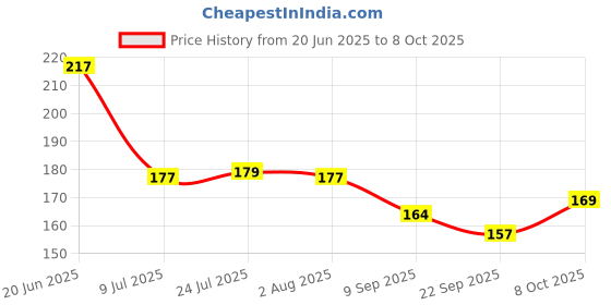 flipkart.com dojabeauty By TrendoPrint Bts Cup with Keychain Bts Gift For Anyone on Any Occasion (DB-22) Ceramic Coffee Mug dojabeauty Price History Graph from 20 Jun 2025 to 8 Oct 2025