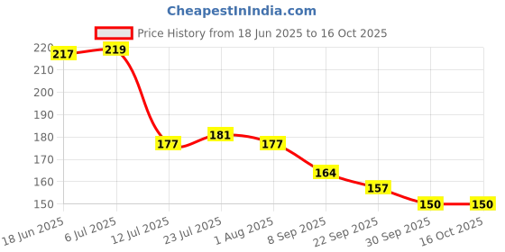 flipkart.com dojabeauty By TrendoPrint Bts Cup with Keychain Bts Gift For Anyone on Any Occasion (DB-35) Ceramic Coffee Mug dojabeauty Price History Graph from 18 Jun 2025 to 16 Oct 2025