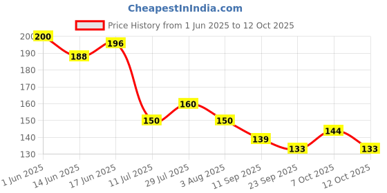 flipkart.com dojabeauty By TrendoPrint Bts Cup with Keychain Bts Gift For Anyone on Any Occasion (DB-54) Ceramic Coffee Mug dojabeauty Price History Graph from 1 Jun 2025 to 12 Oct 2025