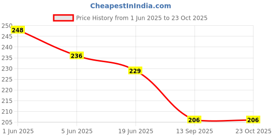 flipkart.com dojabeauty Women Purple Tote dojabeauty Price History Graph from 1 Jun 2025 to 22 Oct 2025