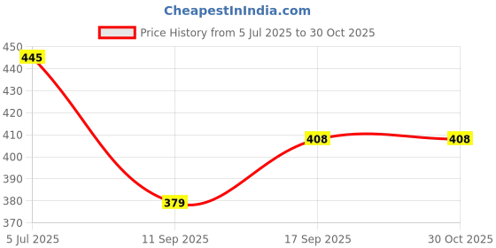 flipkart.com doji 1 Feet (12 Inch) LED Tube/Profile for Cabinet/Counter Light,color-Warmwhite 3 W 30 cm Tube Light doji Price History Graph from 5 Jul 2025 to 30 Oct 2025